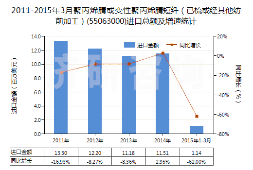 2011-2015年3月聚丙烯腈或變性聚丙烯腈短纖（已梳或經(jīng)其他紡前加工）(55063000)進(jìn)口總額及增速統(tǒng)計(jì)